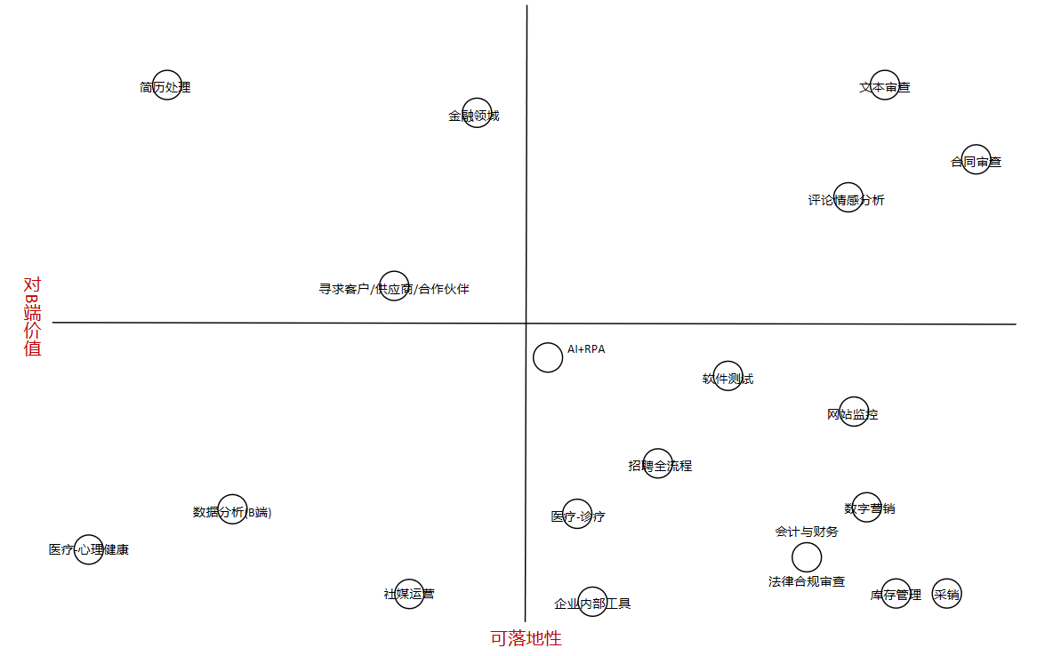 对B端价值 vs 可落地性 矩阵