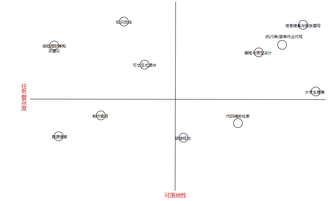 任务复杂度 vs 可落地性 矩阵